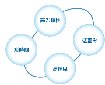 高光輝性 低歪み 高精度 短時間