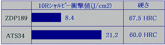 靱性　テスト結果